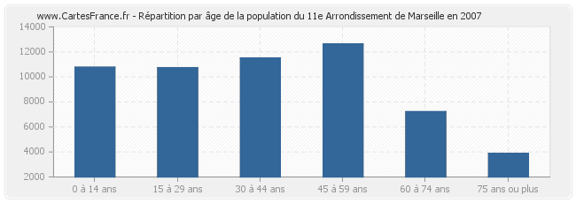 Répartition par âge de la population du 11e Arrondissement de Marseille en 2007